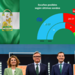 Intención de Voto según últimos sondeos
